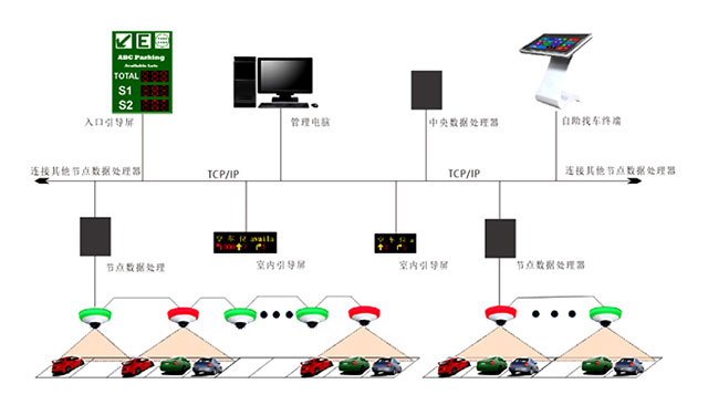 視頻車位引導(dǎo)系統(tǒng)
