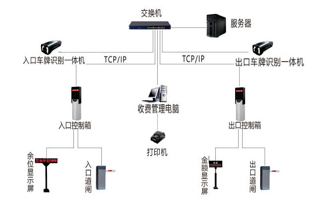 車(chē)牌識(shí)別架構(gòu)圖