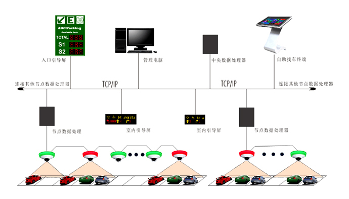 停車誘導(dǎo)系統(tǒng)