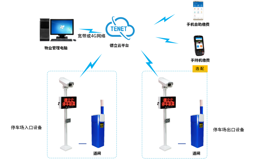 車牌識別停車管理系統 （無線版）架構