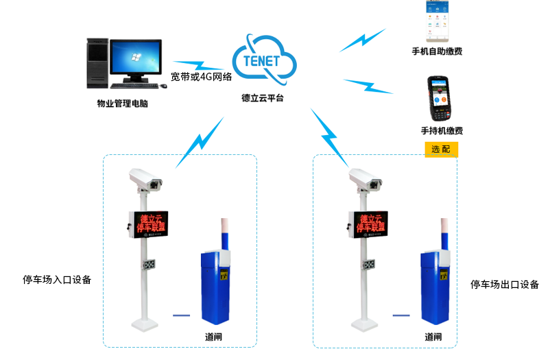 無線停車場管理系統