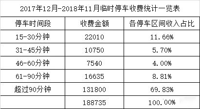 收費統(tǒng)計一覽表